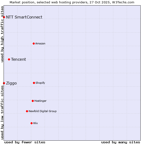 Market position of Tencent vs. Ziggo vs. NTT SmartConnect