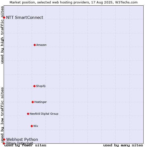 Market position of NTT SmartConnect vs. Webhost Python vs. Titan Internet