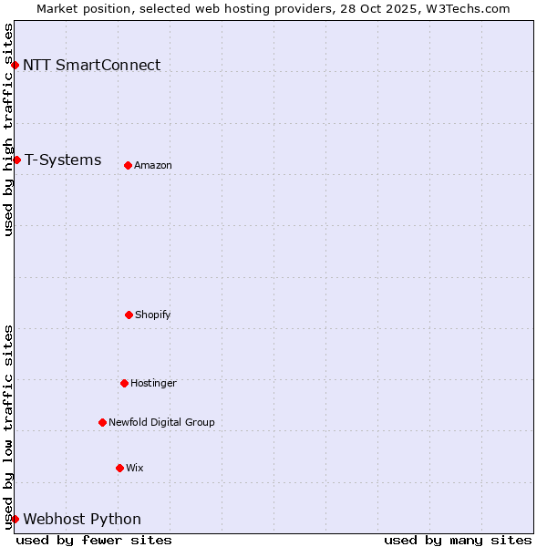 Market position of T-Systems vs. NTT SmartConnect vs. Webhost Python