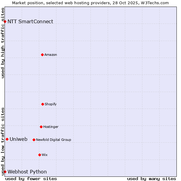 Market position of Uniweb vs. NTT SmartConnect vs. Webhost Python