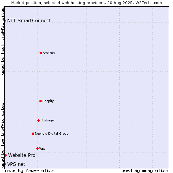 Market position of Website Pro vs. NTT SmartConnect vs. VPS.net