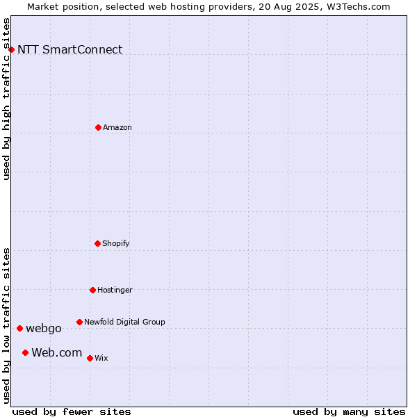Market position of Web.com vs. webgo vs. NTT SmartConnect