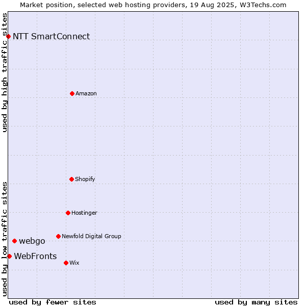 Market position of webgo vs. WebFronts vs. NTT SmartConnect