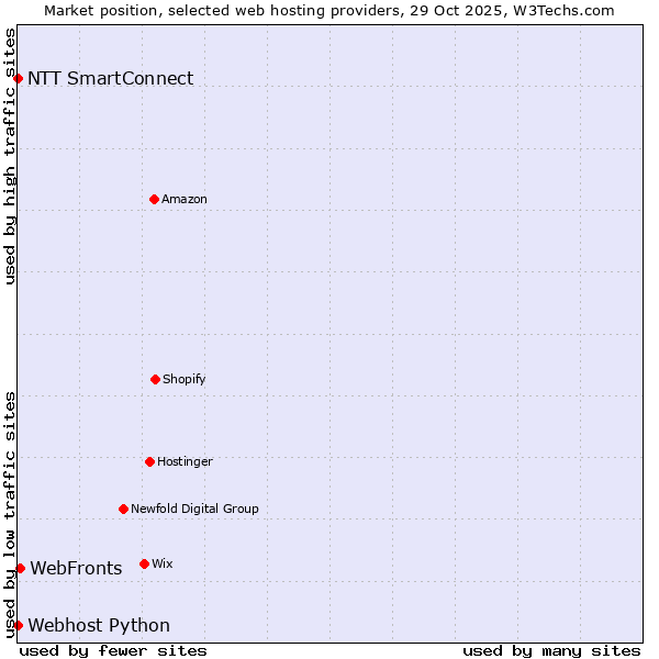 Market position of WebFronts vs. NTT SmartConnect vs. Webhost Python