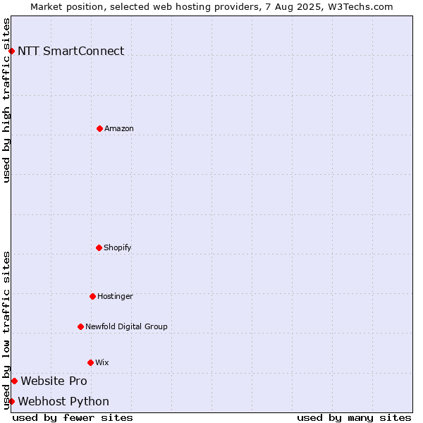 Market position of Website Pro vs. NTT SmartConnect vs. Webhost Python