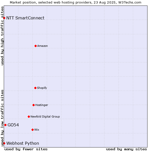 Market position of GO54 vs. NTT SmartConnect vs. Webhost Python