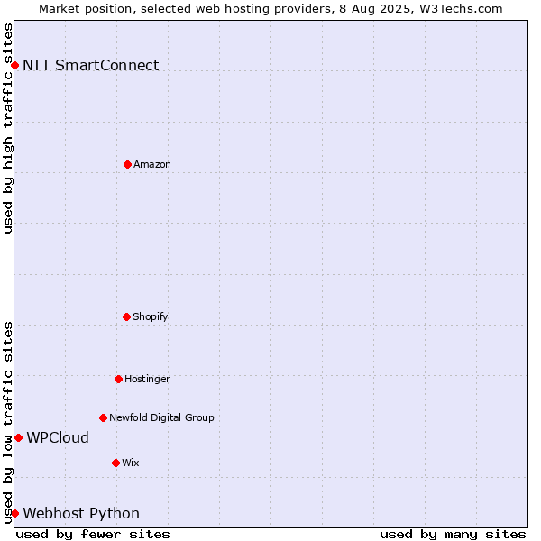 Market position of WPCloud vs. NTT SmartConnect vs. Webhost Python
