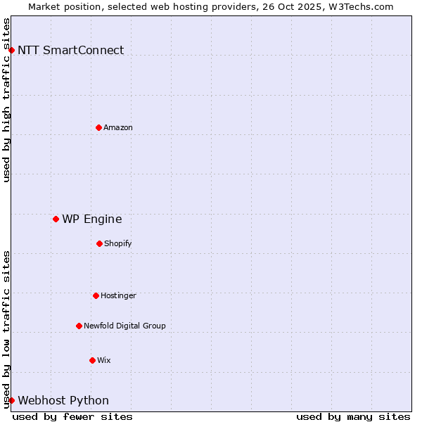 Market position of WP Engine vs. NTT SmartConnect vs. Webhost Python