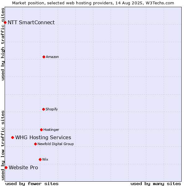 Market position of WHG Hosting Services vs. Website Pro vs. NTT SmartConnect