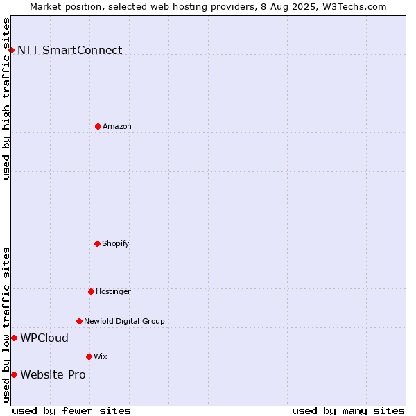 Market position of Website Pro vs. WPCloud vs. NTT SmartConnect
