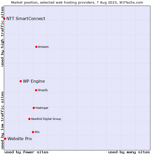 Market position of WP Engine vs. Website Pro vs. NTT SmartConnect