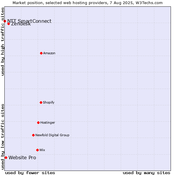 Market position of Zendesk vs. Website Pro vs. NTT SmartConnect