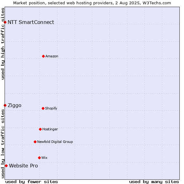 Market position of Website Pro vs. Ziggo vs. NTT SmartConnect
