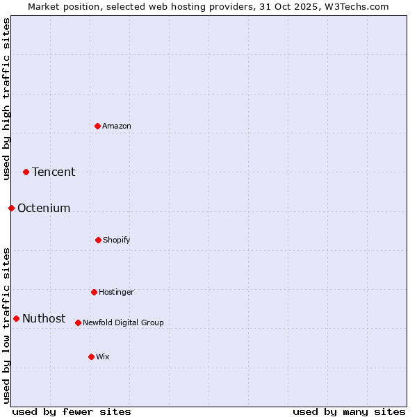 Market position of Tencent vs. Nuthost vs. Octenium