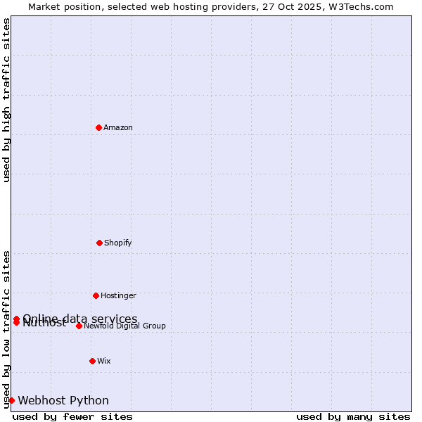 Market position of Nuthost vs. Online data services vs. Webhost Python