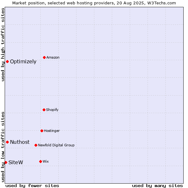 Market position of Nuthost vs. Optimizely vs. SiteW
