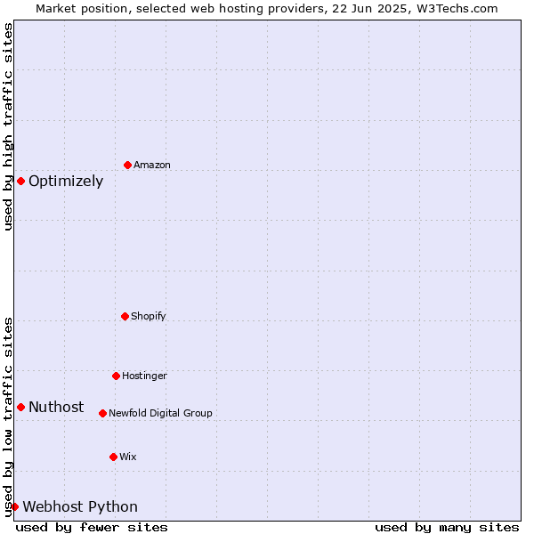Market position of Nuthost vs. Optimizely vs. Webhost Python