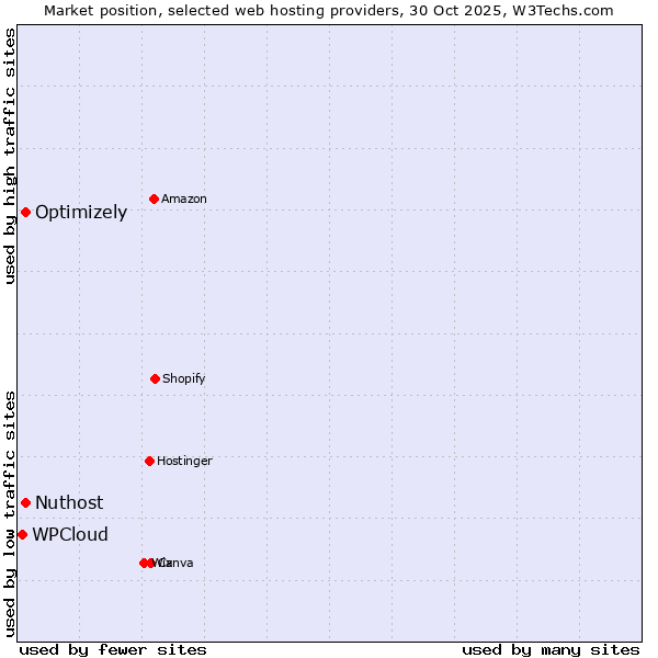 Market position of Nuthost vs. Optimizely vs. WPCloud