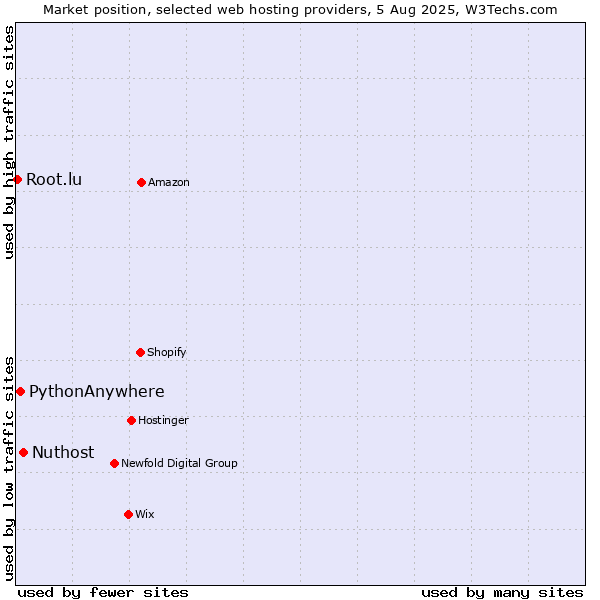 Market position of Nuthost vs. PythonAnywhere vs. Root.lu