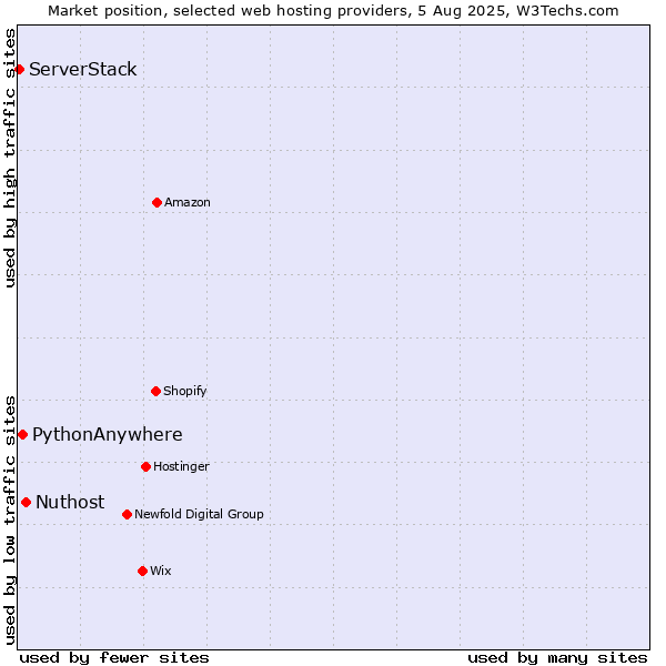 Market position of Nuthost vs. PythonAnywhere vs. ServerStack