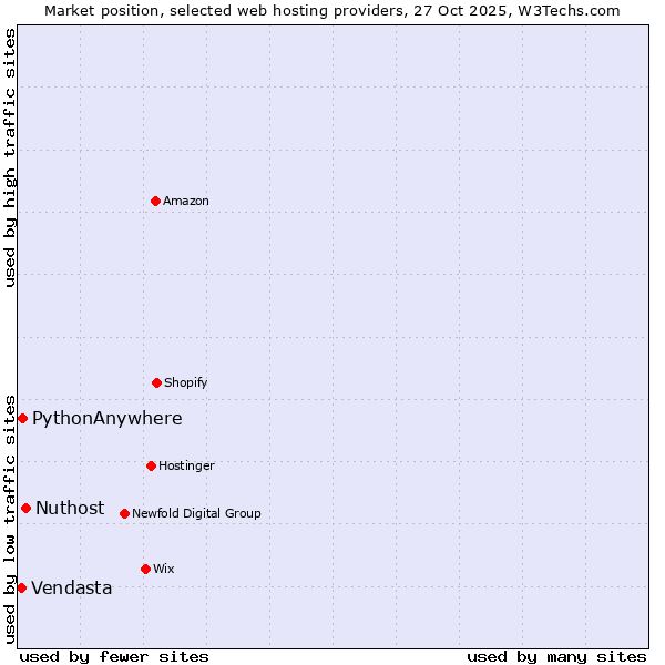 Market position of Nuthost vs. PythonAnywhere vs. Vendasta
