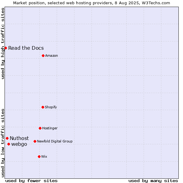 Market position of webgo vs. Nuthost vs. Read the Docs