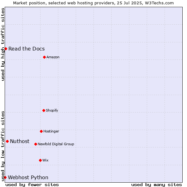 Market position of Nuthost vs. Read the Docs vs. Webhost Python