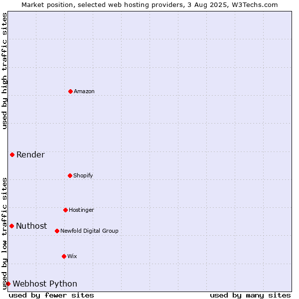 Market position of Render vs. Nuthost vs. Webhost Python