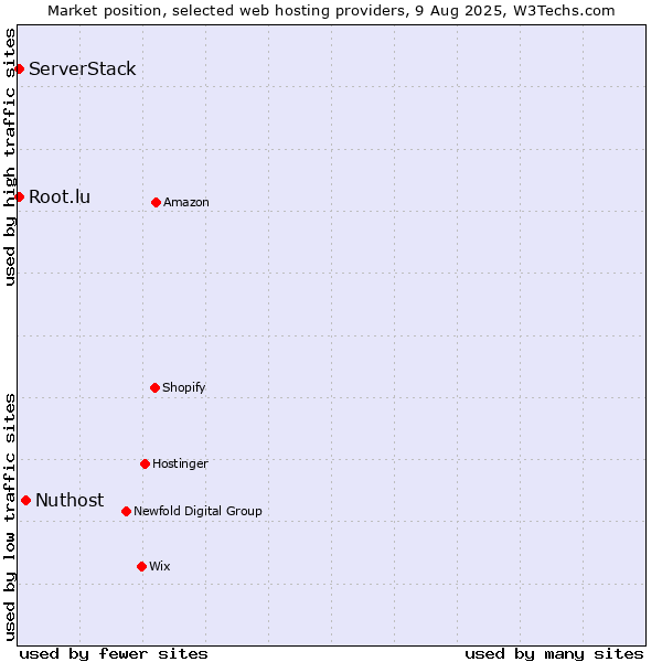 Market position of Nuthost vs. Root.lu vs. ServerStack