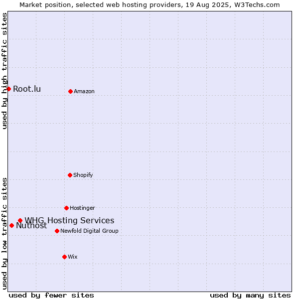 Market position of WHG Hosting Services vs. Nuthost vs. Root.lu