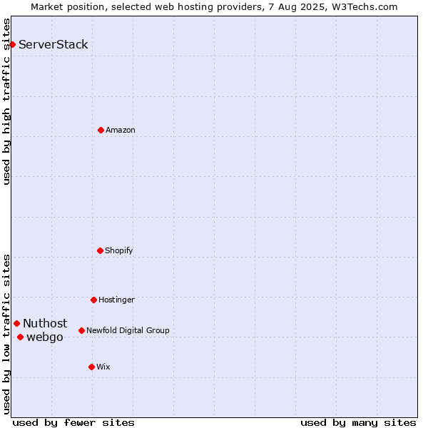 Market position of webgo vs. Nuthost vs. ServerStack