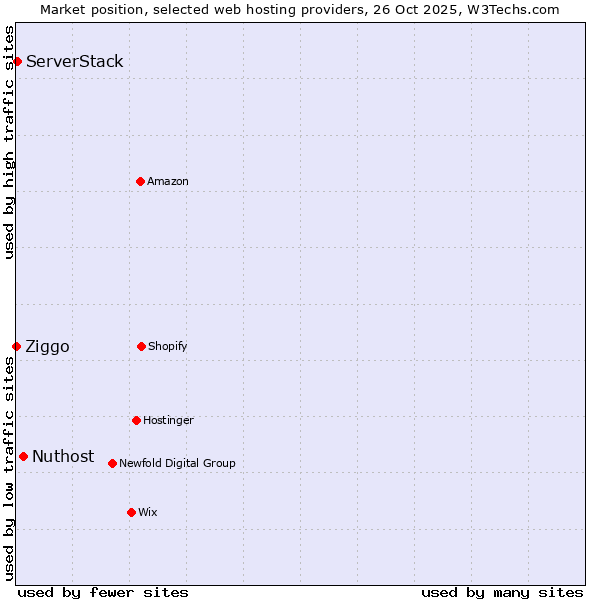 Market position of Nuthost vs. ServerStack vs. Ziggo
