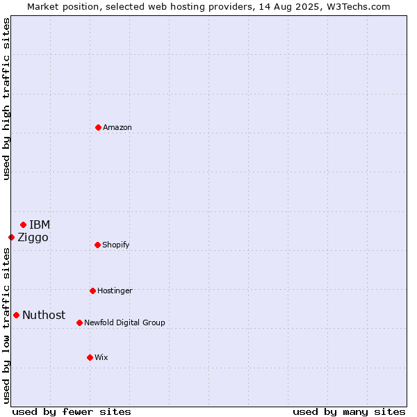 Market position of IBM vs. Nuthost vs. Ziggo