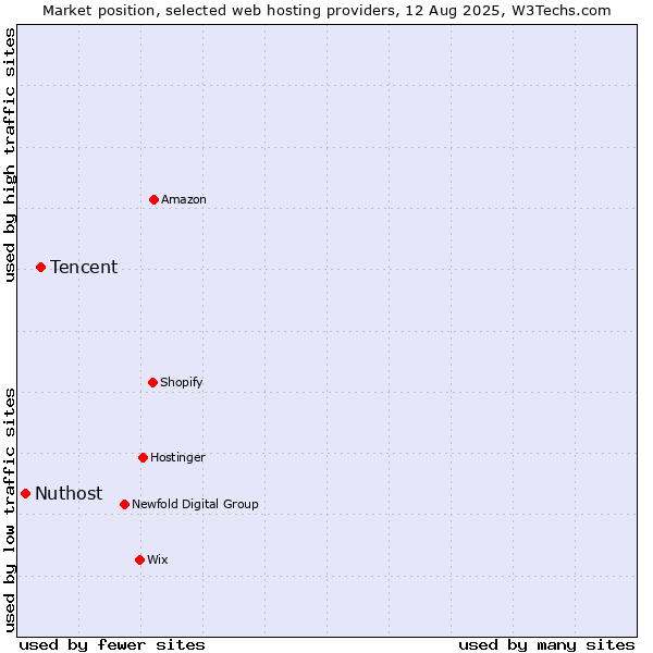 Market position of Tencent vs. Nuthost