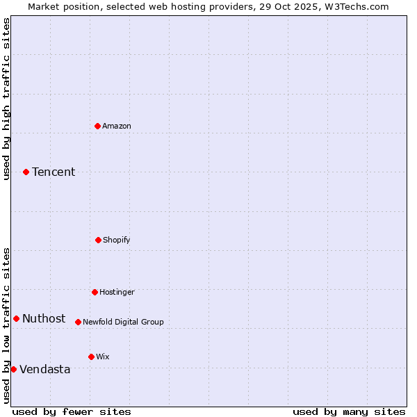 Market position of Tencent vs. Nuthost vs. Vendasta