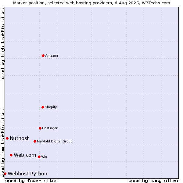 Market position of Web.com vs. Nuthost vs. Webhost Python