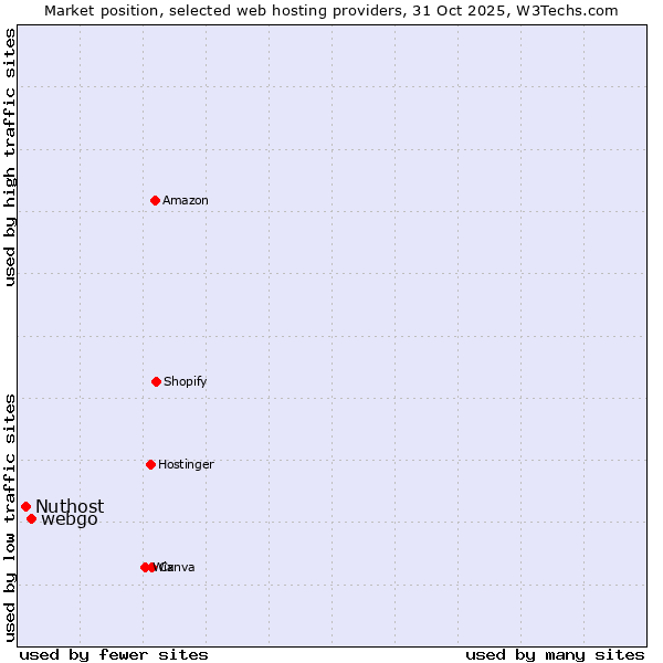 Market position of webgo vs. Nuthost
