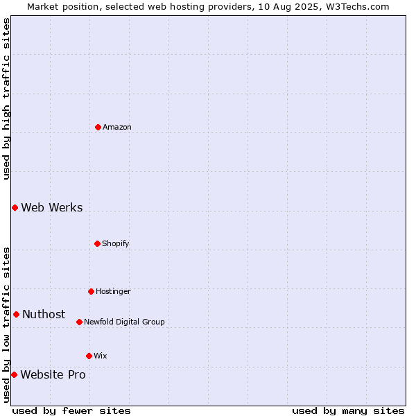 Market position of Nuthost vs. Web Werks vs. Website Pro