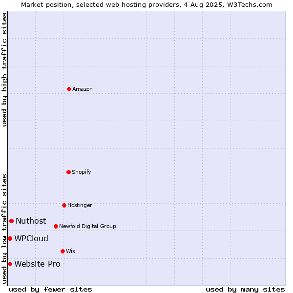 Market position of Nuthost vs. Website Pro vs. WPCloud