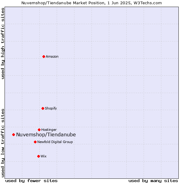 Market position of Nuvemshop