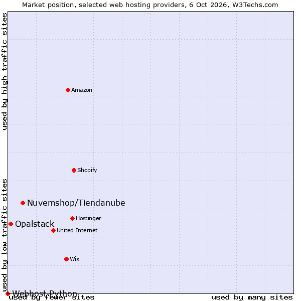 Market position of Nuvemshop/Tiendanube vs. Opalstack vs. Webhost Python