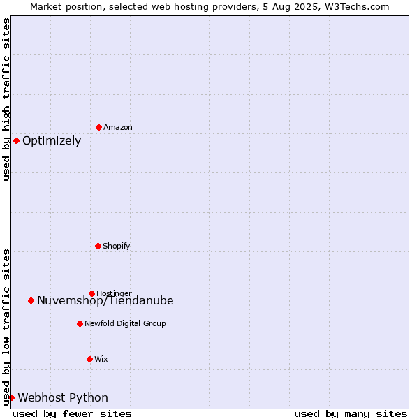 Market position of Nuvemshop/Tiendanube vs. Optimizely vs. Webhost Python