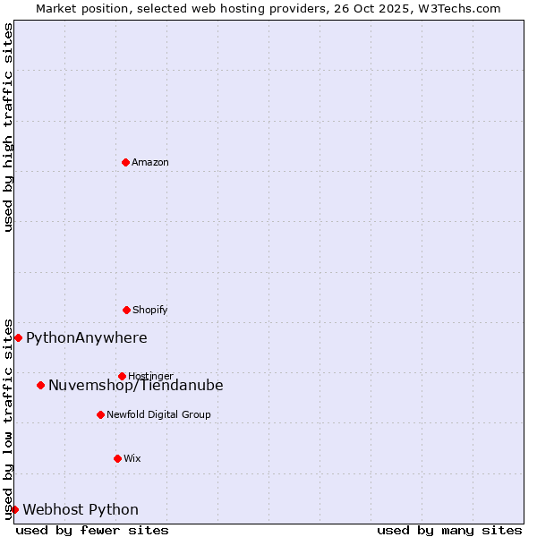 Market position of Nuvemshop/Tiendanube vs. PythonAnywhere vs. Webhost Python