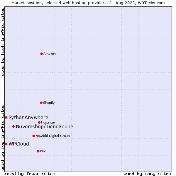 Market position of Nuvemshop/Tiendanube vs. WPCloud vs. PythonAnywhere
