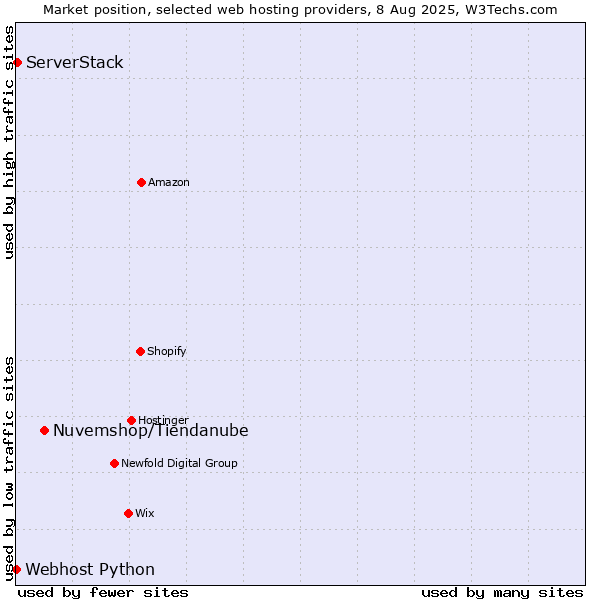 Market position of Nuvemshop/Tiendanube vs. ServerStack vs. Webhost Python