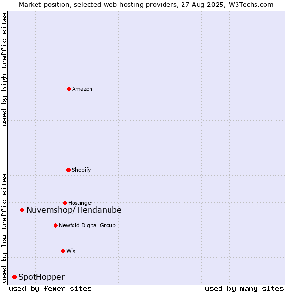 Market position of Nuvemshop/Tiendanube vs. SpotHopper