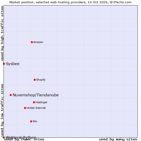 Market position of Nuvemshop/Tiendanube vs. Sysbee vs. Webhost Python