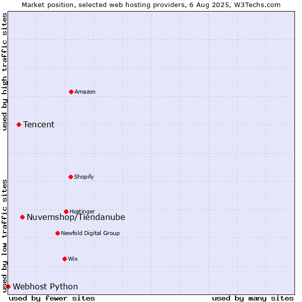 Market position of Nuvemshop/Tiendanube vs. Tencent vs. Webhost Python