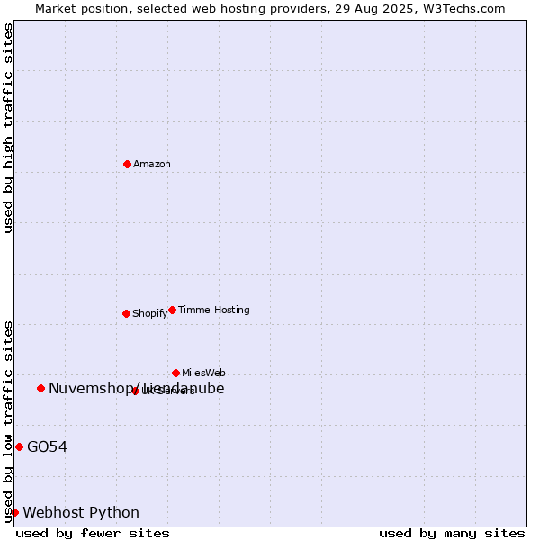 Market position of Nuvemshop/Tiendanube vs. GO54 vs. Webhost Python