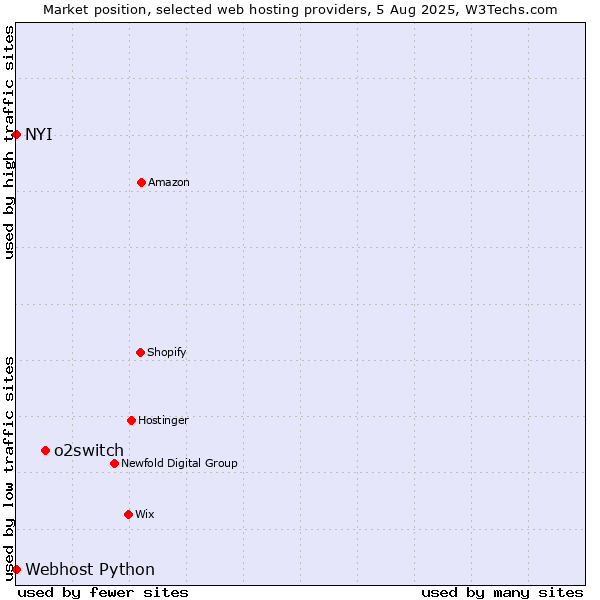 Market position of o2switch vs. NYI vs. Webhost Python